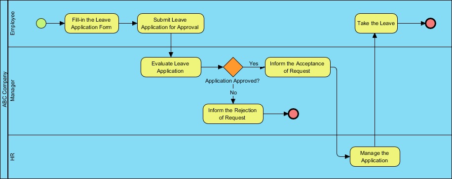 BPMN diagramm